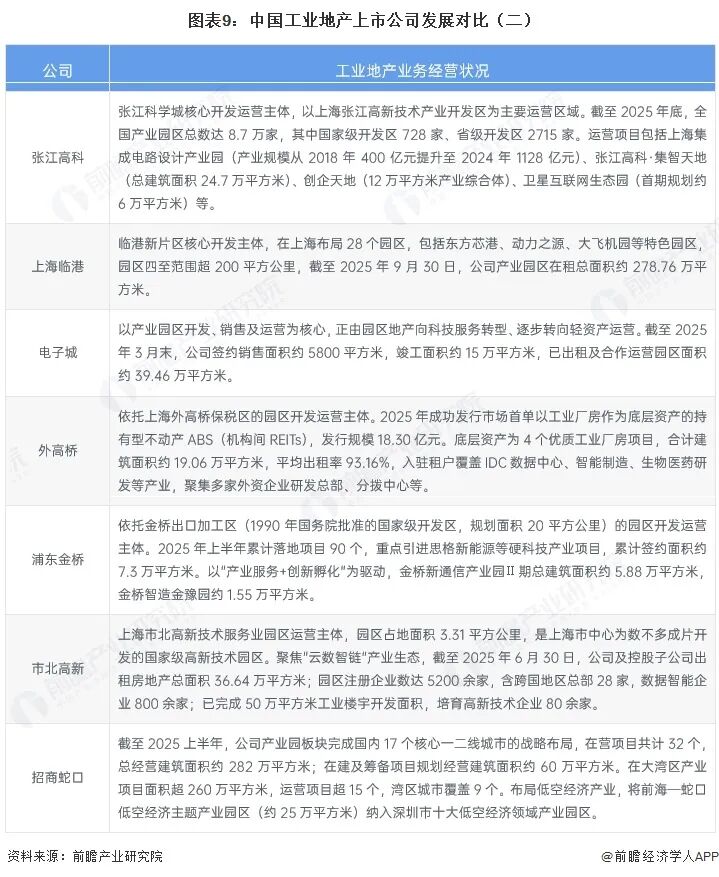 【全网最全】2026年中国工业地产上市公司全方位对比(附业务布局汇总、业绩对比、业务规划等)图11