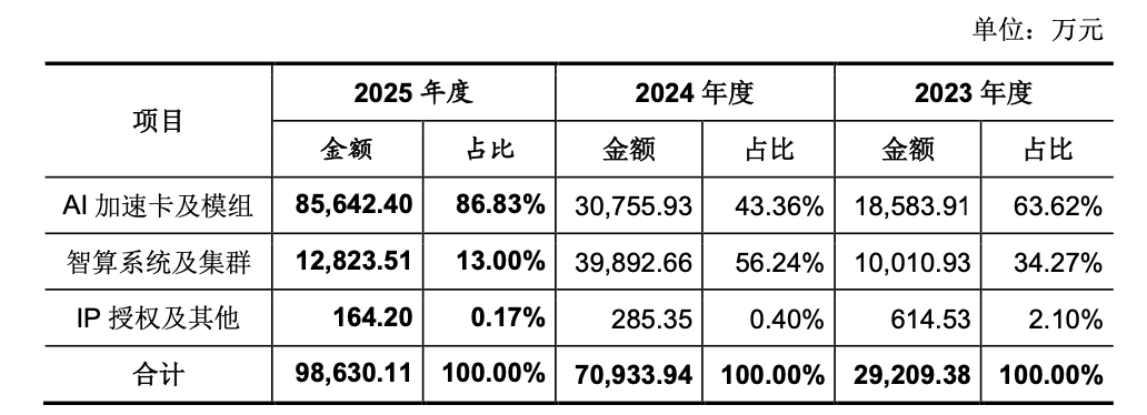 燧原科技科创板正式过会！国产GPU四小龙即将会师图5