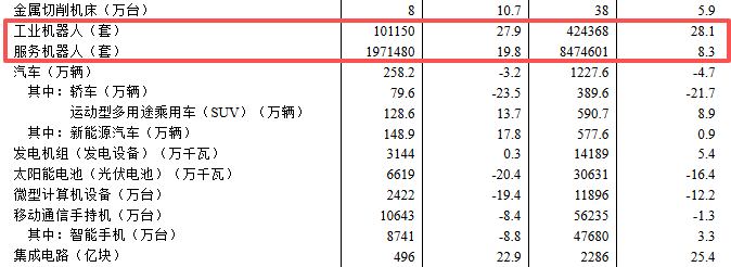 中国工业机器人月产量首次突破10万套图5