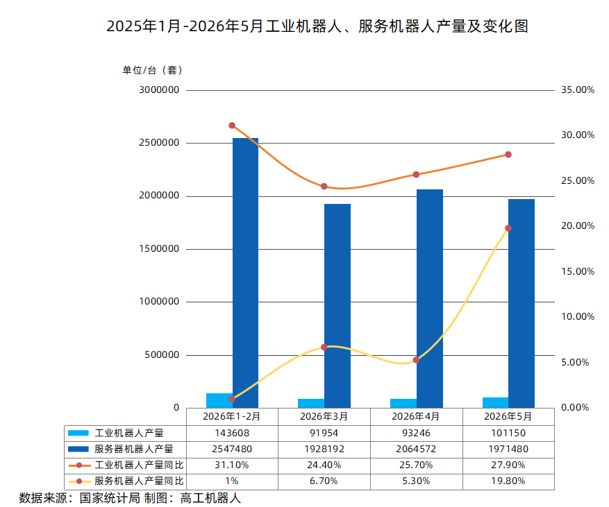 中国工业机器人月产量首次突破10万套图6
