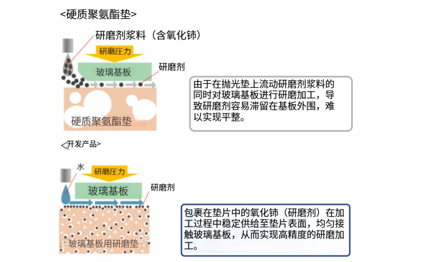 一种仅用水即可抛光玻璃基板的抛光垫图3