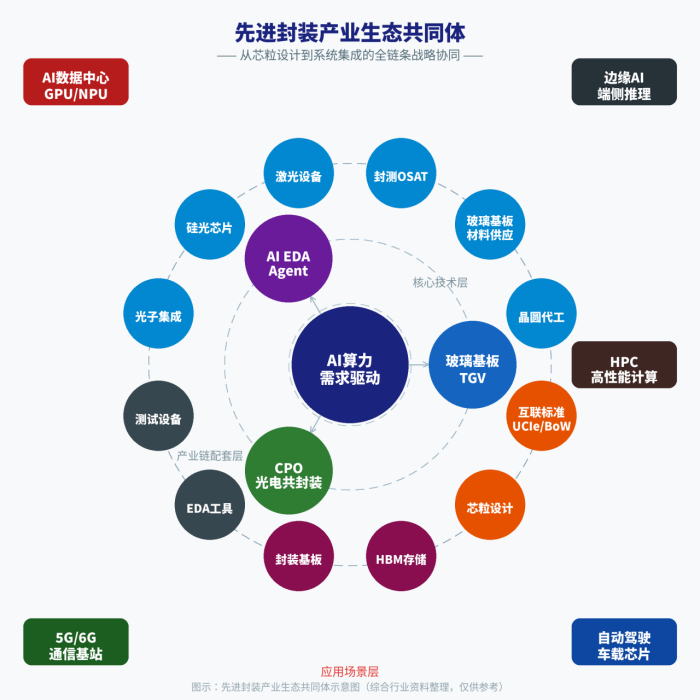 韬定律带火TGV、CPO和EDA三大关键技术,推动先进封装产业生态共同体加速发展图16