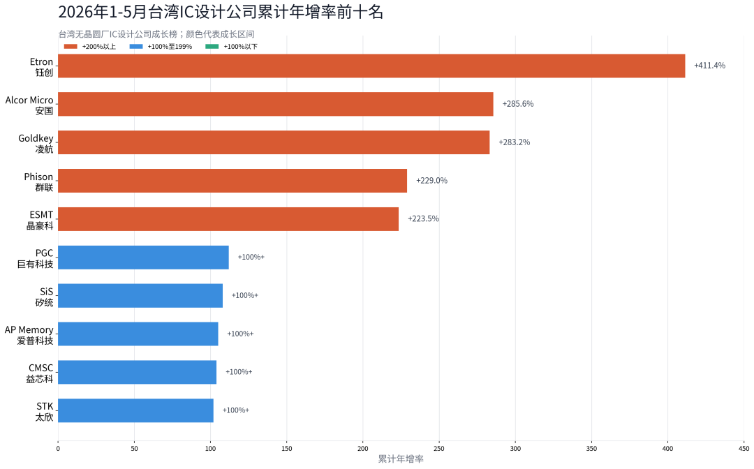 台湾IC设计业5月营收加速分化:存储与AI服务器芯片领涨图4