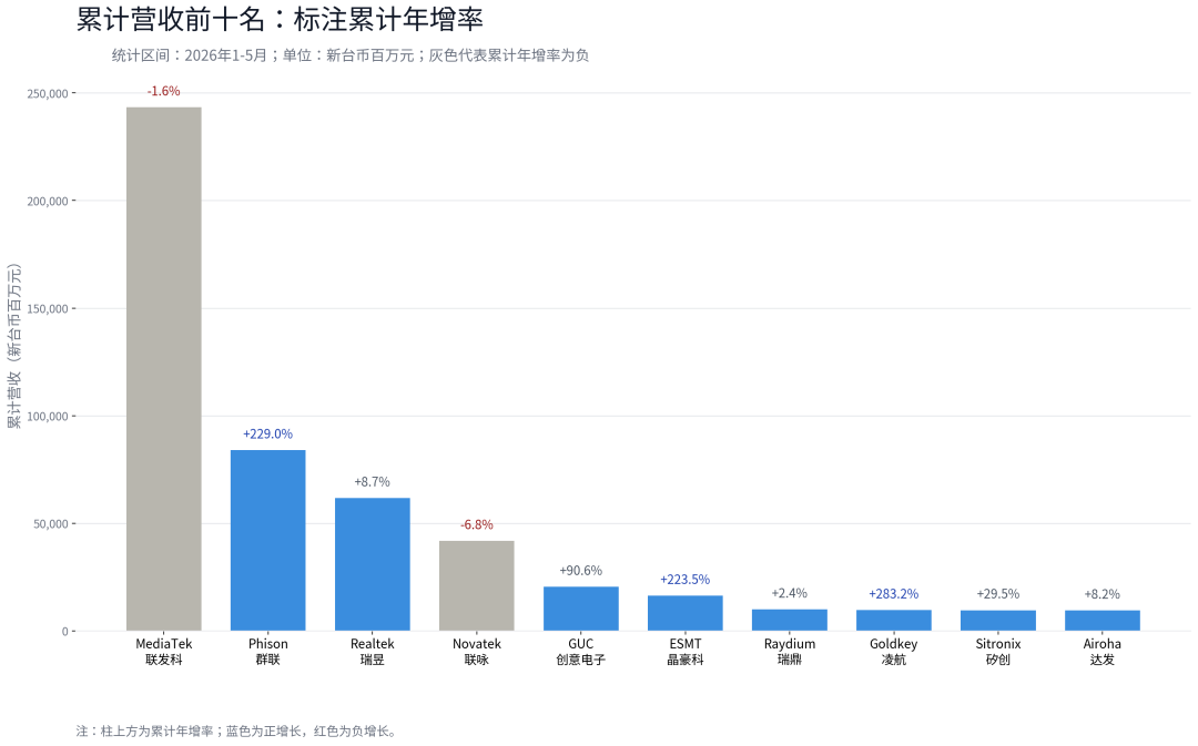 台湾IC设计业5月营收加速分化:存储与AI服务器芯片领涨图5