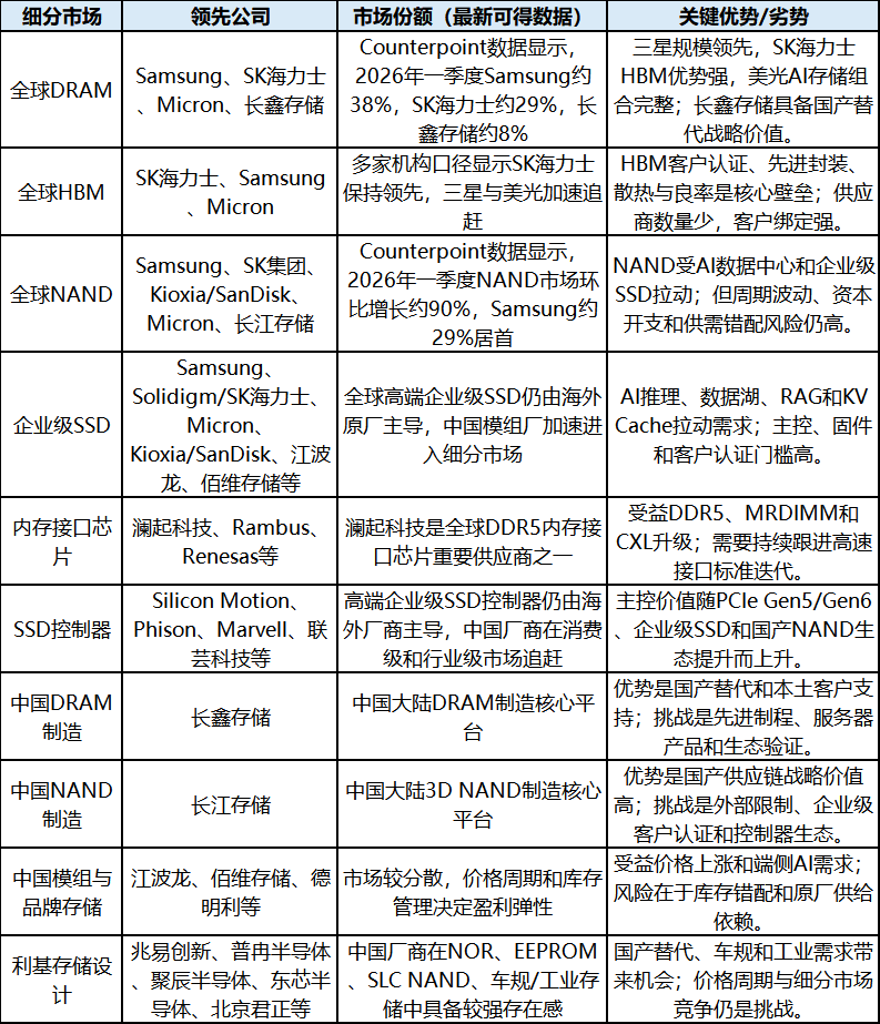 HBM竞速延伸至HBM4E,NAND长单锁定进入高景气阶段图8