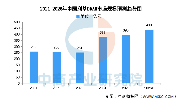 2026年中国DRAM产业链图谱及投资布局分析图19