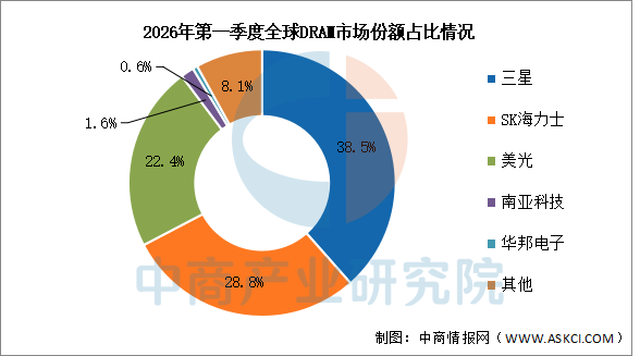 2026年中国DRAM产业链图谱及投资布局分析图20