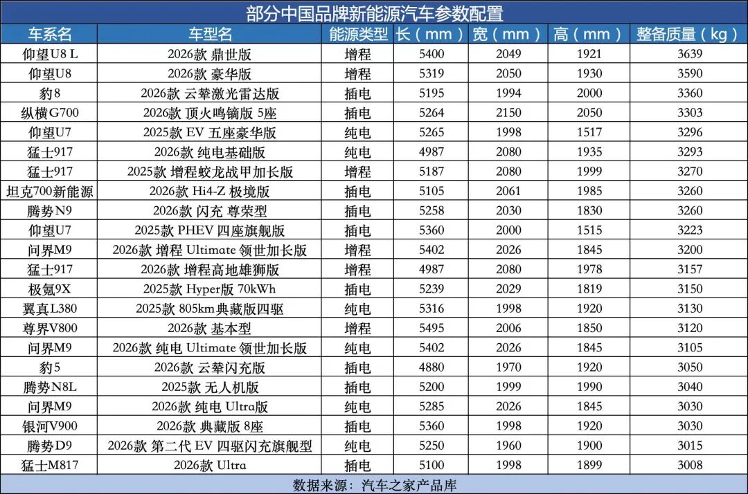 12年暴涨400公斤!国家喊新能源车“减肥”?图2