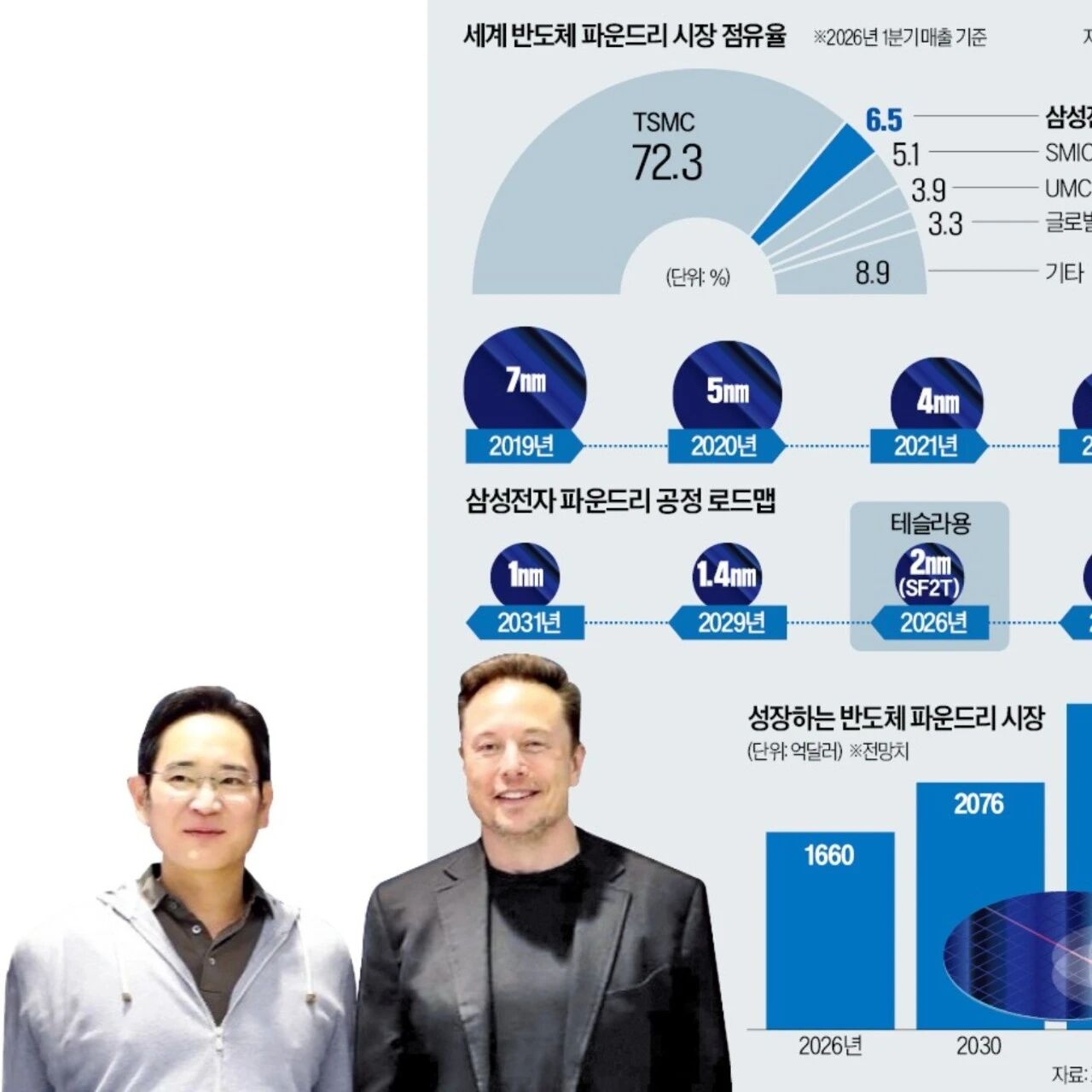 三星为 Neuralink 代工 4nm 第四代脑机接口芯片