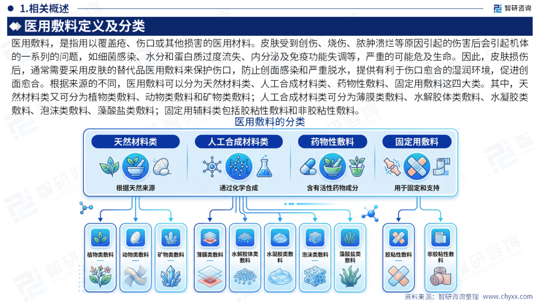 智研咨询发布《2026版全球与中国医用敷料产业产销贸易情况及主要国别出口潜力研究报告》简版图4