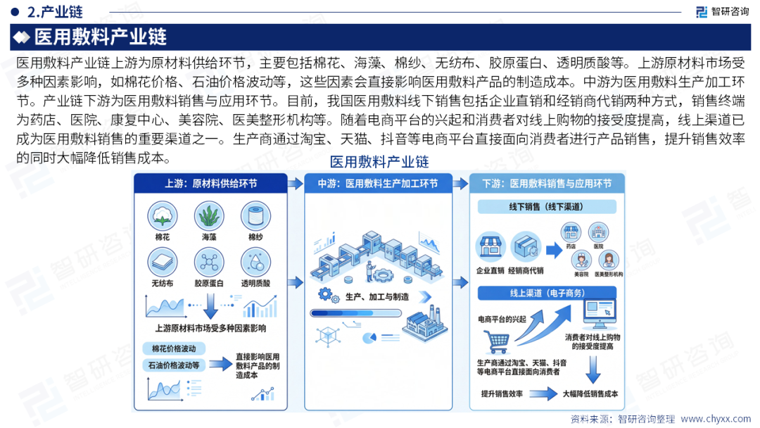智研咨询发布《2026版全球与中国医用敷料产业产销贸易情况及主要国别出口潜力研究报告》简版图5