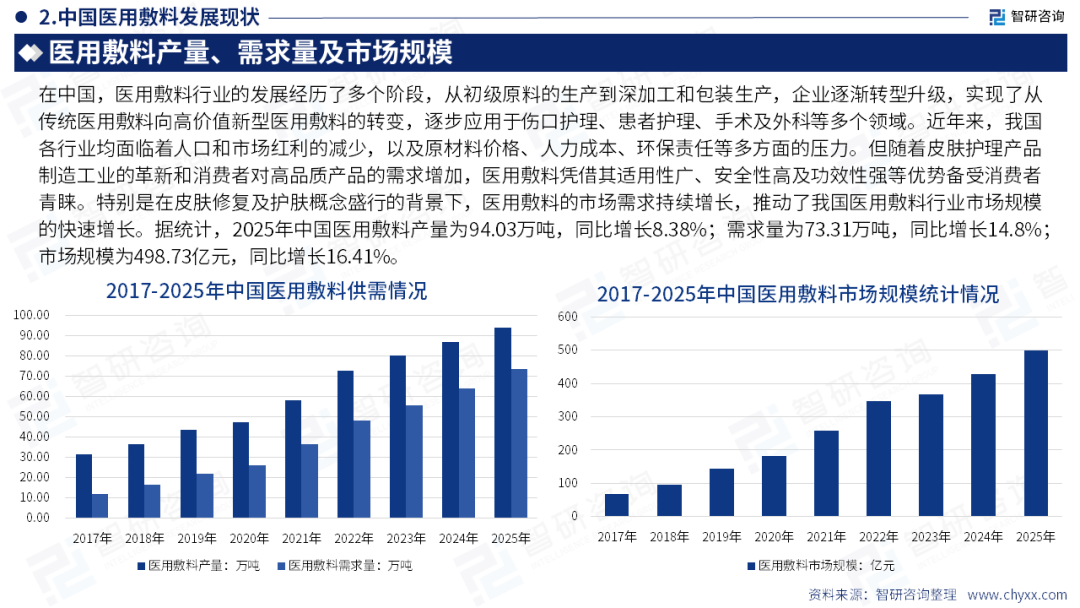 智研咨询发布《2026版全球与中国医用敷料产业产销贸易情况及主要国别出口潜力研究报告》简版图8