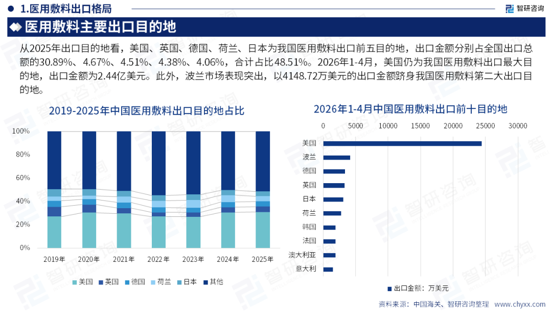 智研咨询发布《2026版全球与中国医用敷料产业产销贸易情况及主要国别出口潜力研究报告》简版图16
