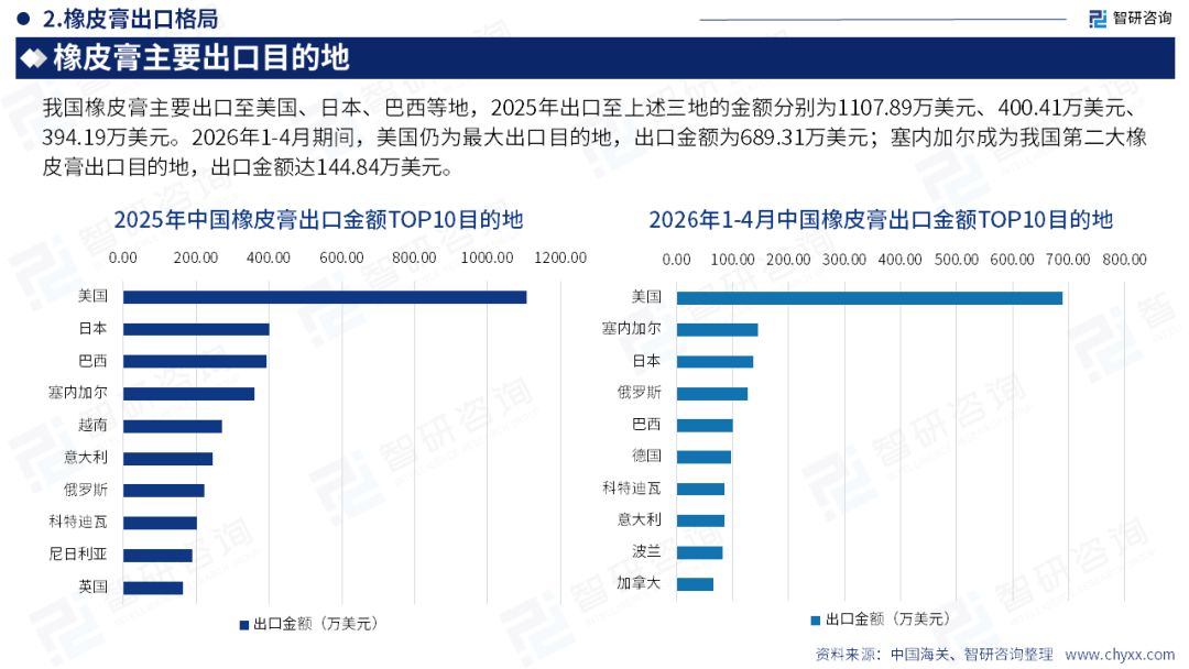 智研咨询发布《2026版全球与中国医用敷料产业产销贸易情况及主要国别出口潜力研究报告》简版图18