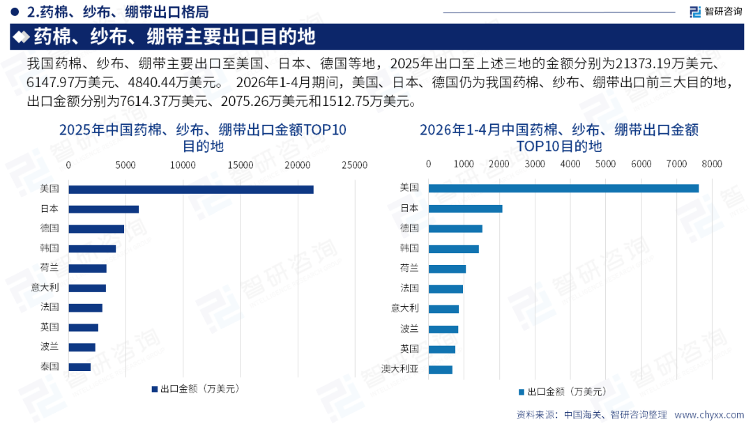 智研咨询发布《2026版全球与中国医用敷料产业产销贸易情况及主要国别出口潜力研究报告》简版图19