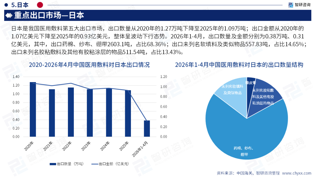 智研咨询发布《2026版全球与中国医用敷料产业产销贸易情况及主要国别出口潜力研究报告》简版图25