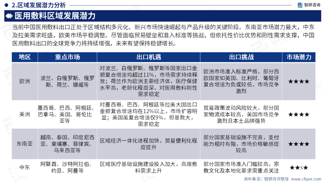 智研咨询发布《2026版全球与中国医用敷料产业产销贸易情况及主要国别出口潜力研究报告》简版图28