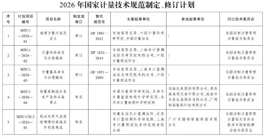市场监管总局办公厅关于印发2026年国家计量技术规范制定、修订及宣贯计划的通知图3