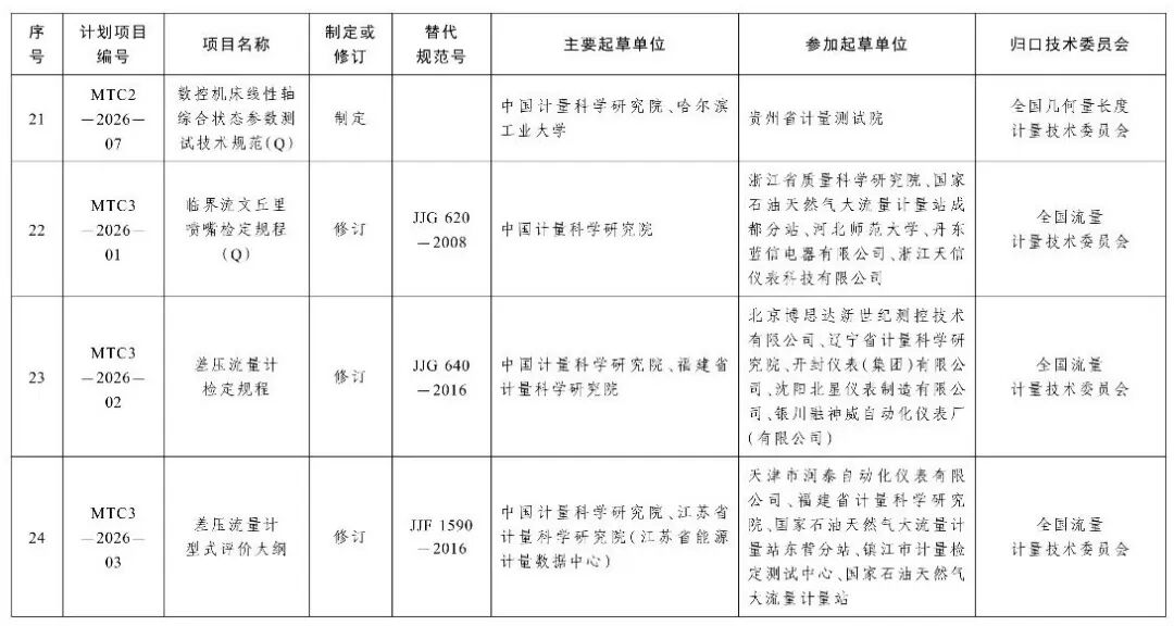 市场监管总局办公厅关于印发2026年国家计量技术规范制定、修订及宣贯计划的通知图7