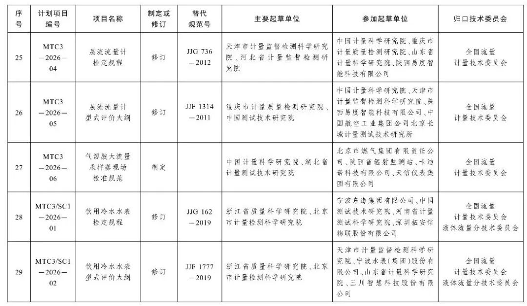 市场监管总局办公厅关于印发2026年国家计量技术规范制定、修订及宣贯计划的通知图8