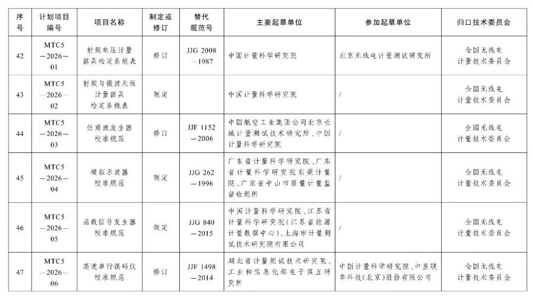 市场监管总局办公厅关于印发2026年国家计量技术规范制定、修订及宣贯计划的通知图11
