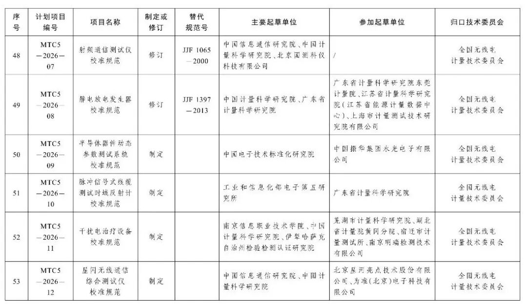 市场监管总局办公厅关于印发2026年国家计量技术规范制定、修订及宣贯计划的通知图12