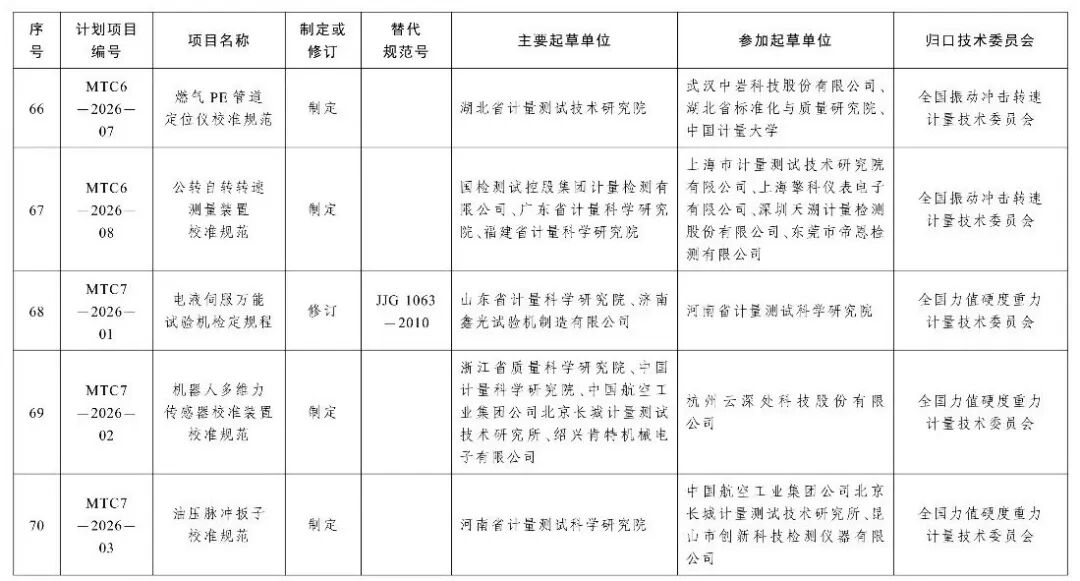 市场监管总局办公厅关于印发2026年国家计量技术规范制定、修订及宣贯计划的通知图15
