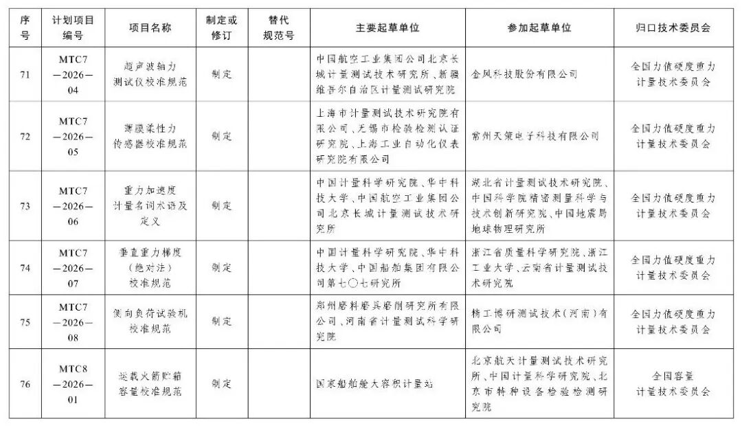市场监管总局办公厅关于印发2026年国家计量技术规范制定、修订及宣贯计划的通知图16