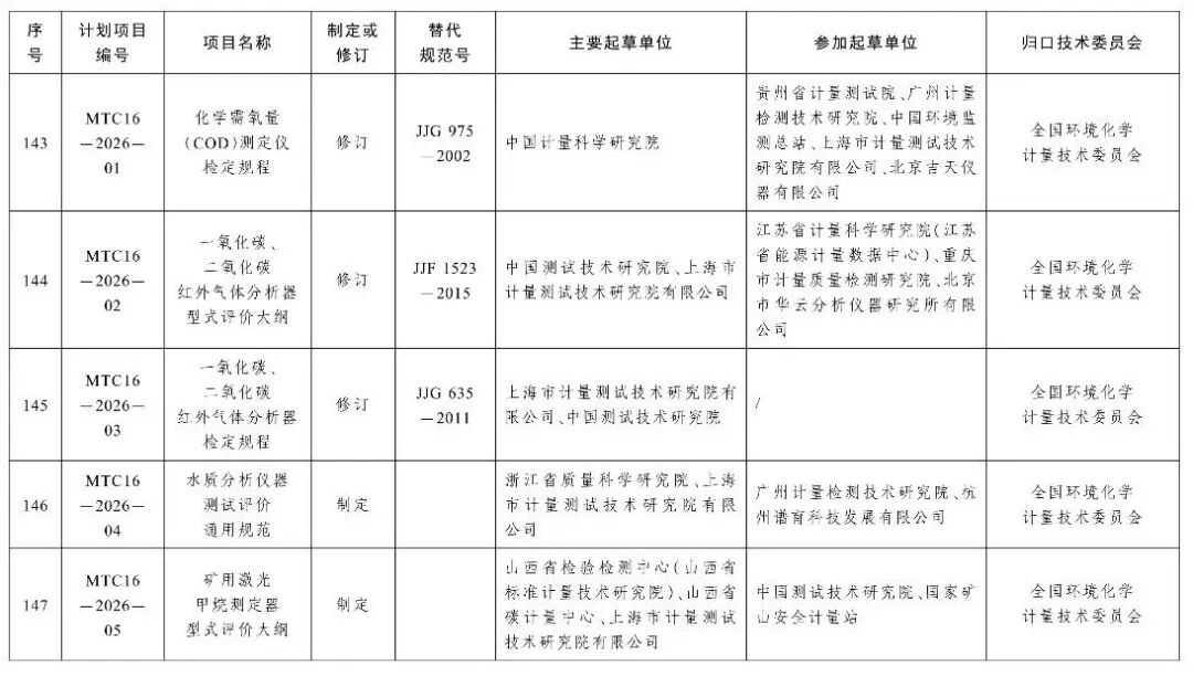 市场监管总局办公厅关于印发2026年国家计量技术规范制定、修订及宣贯计划的通知图29