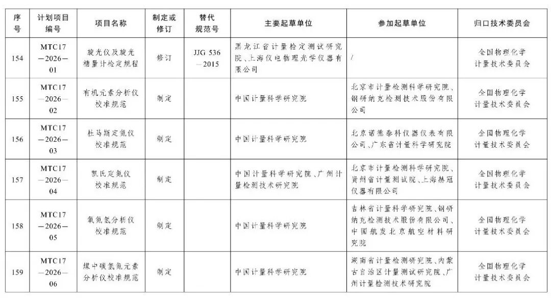 市场监管总局办公厅关于印发2026年国家计量技术规范制定、修订及宣贯计划的通知图31