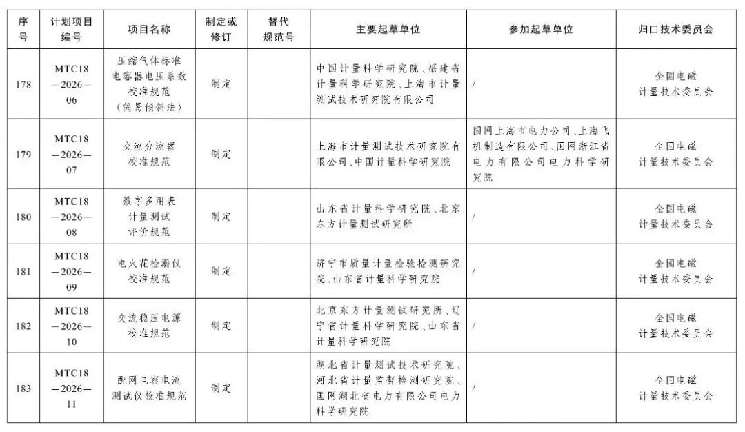 市场监管总局办公厅关于印发2026年国家计量技术规范制定、修订及宣贯计划的通知图35