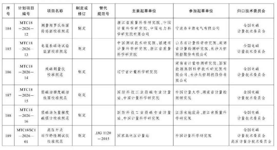市场监管总局办公厅关于印发2026年国家计量技术规范制定、修订及宣贯计划的通知图36