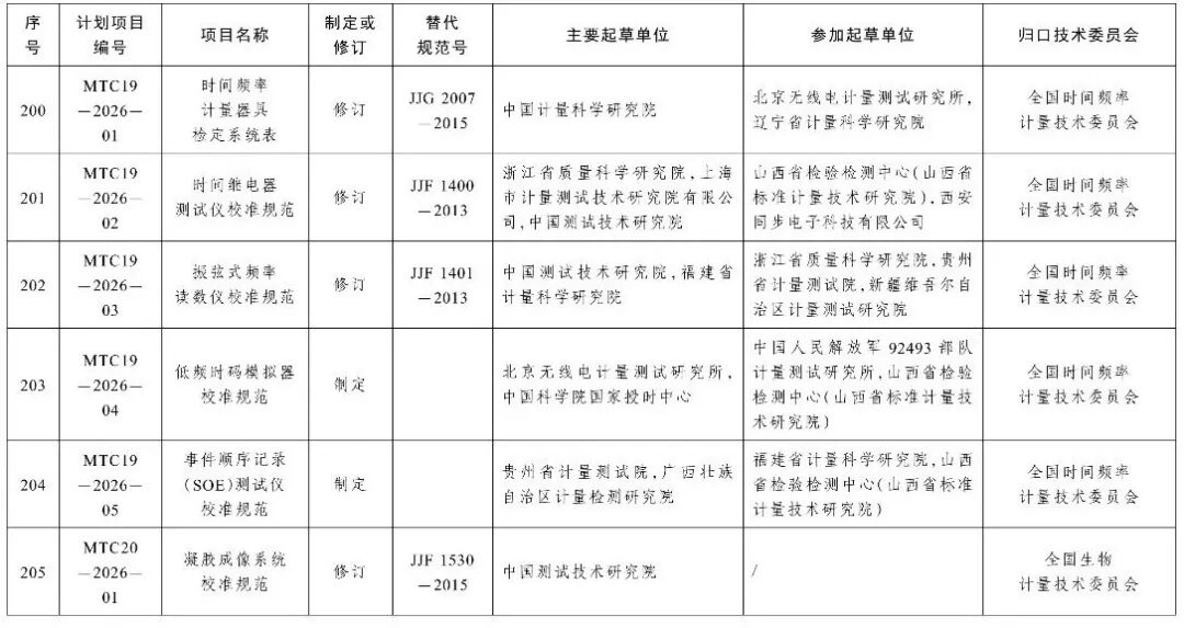 市场监管总局办公厅关于印发2026年国家计量技术规范制定、修订及宣贯计划的通知图39