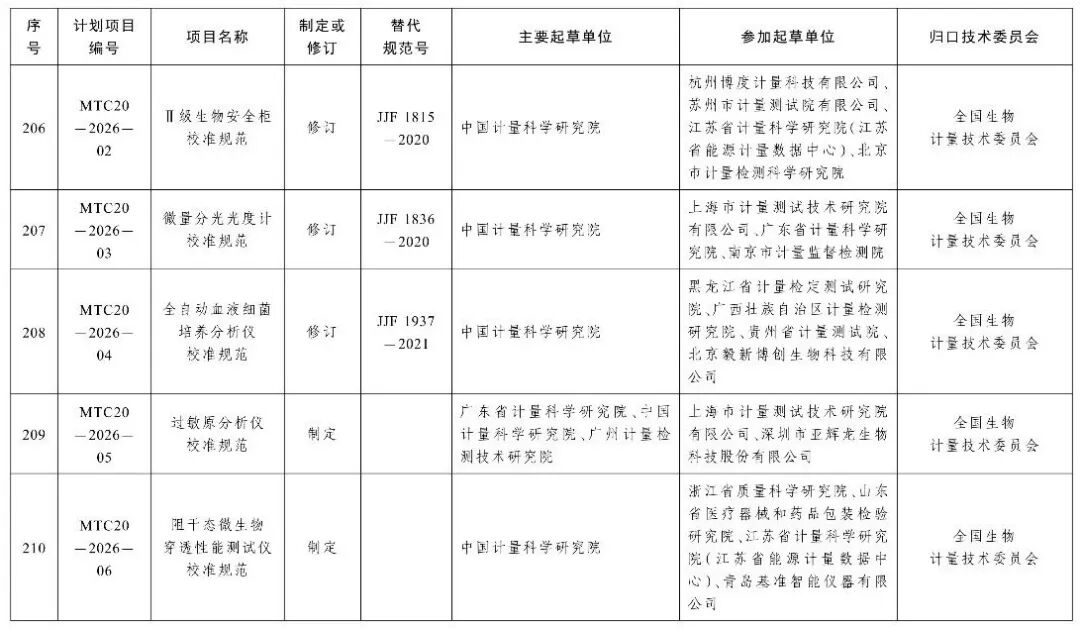 市场监管总局办公厅关于印发2026年国家计量技术规范制定、修订及宣贯计划的通知图40