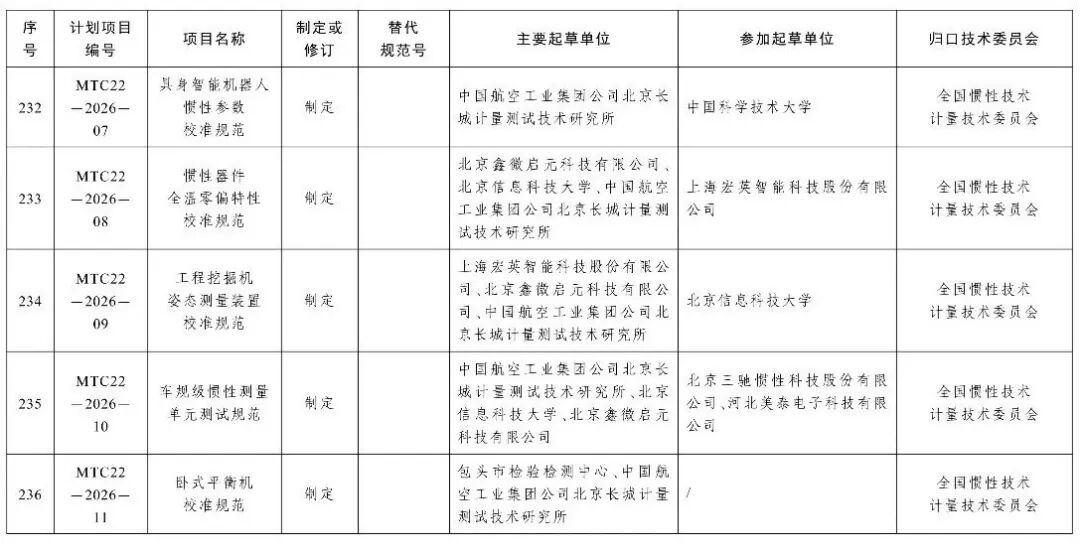 市场监管总局办公厅关于印发2026年国家计量技术规范制定、修订及宣贯计划的通知图45
