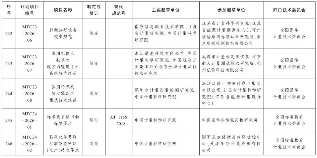 市场监管总局办公厅关于印发2026年国家计量技术规范制定、修订及宣贯计划的通知图47
