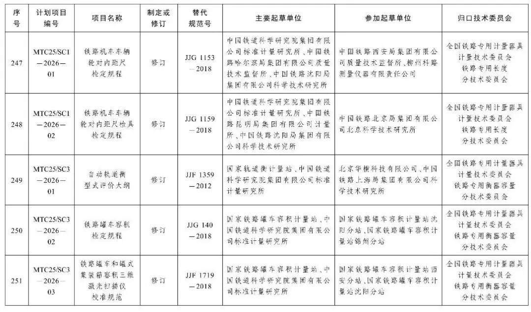 市场监管总局办公厅关于印发2026年国家计量技术规范制定、修订及宣贯计划的通知图48