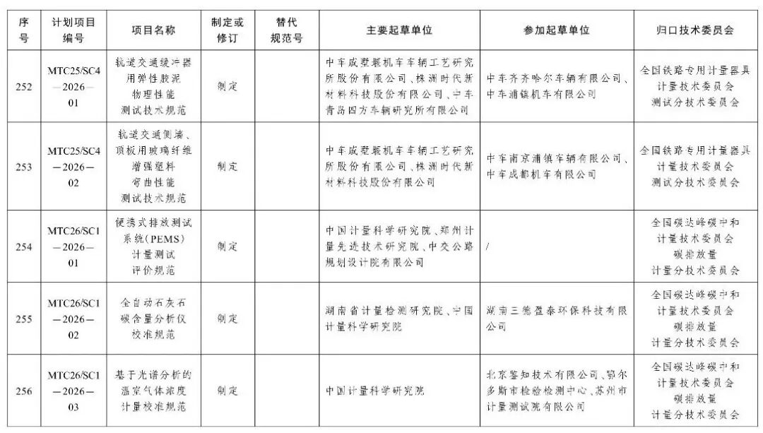 市场监管总局办公厅关于印发2026年国家计量技术规范制定、修订及宣贯计划的通知图49