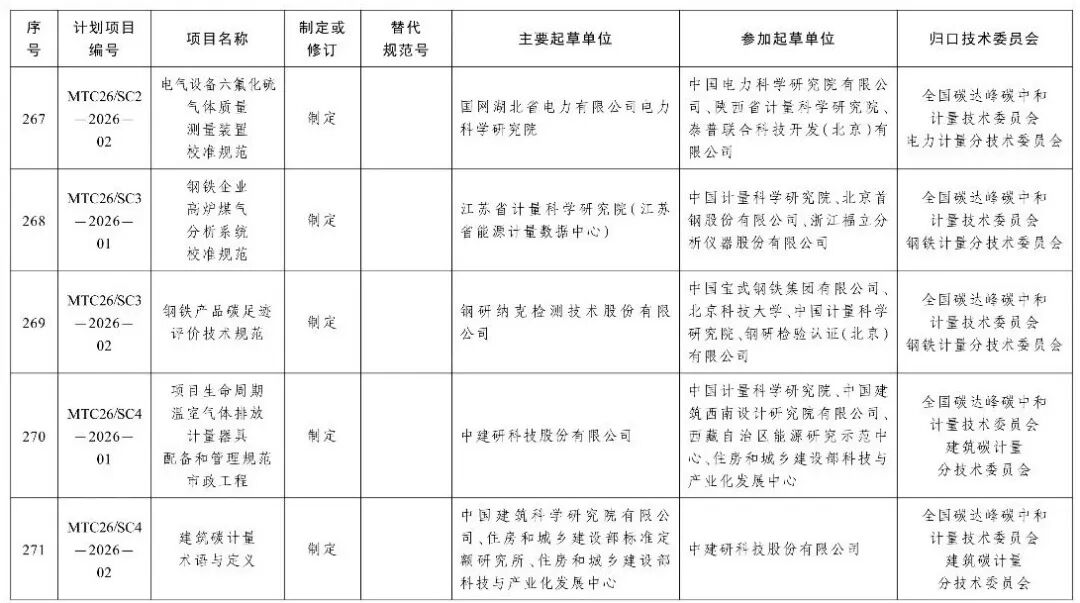 市场监管总局办公厅关于印发2026年国家计量技术规范制定、修订及宣贯计划的通知图52