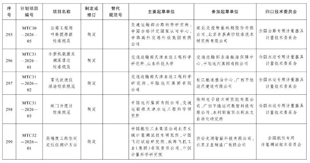 市场监管总局办公厅关于印发2026年国家计量技术规范制定、修订及宣贯计划的通知图57