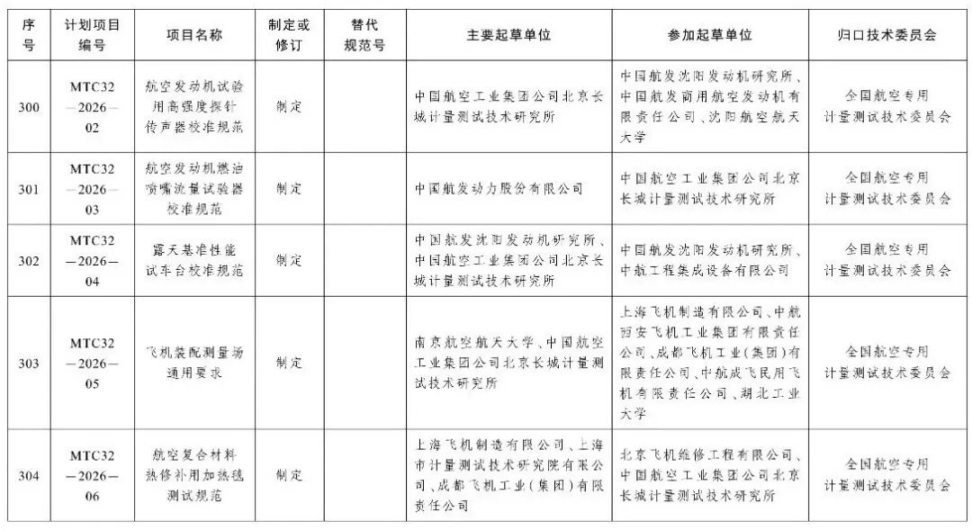 市场监管总局办公厅关于印发2026年国家计量技术规范制定、修订及宣贯计划的通知图58