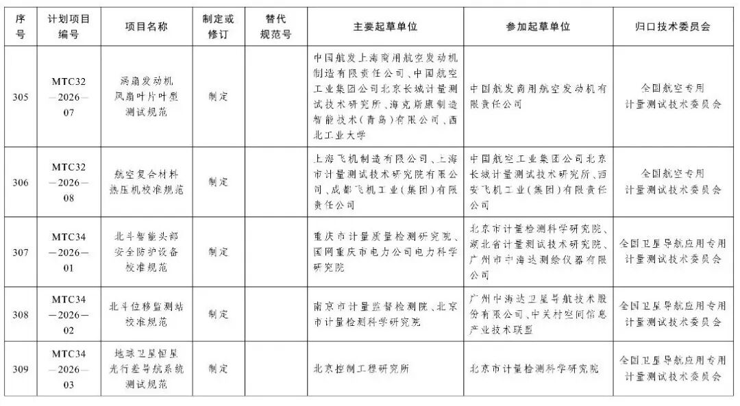 市场监管总局办公厅关于印发2026年国家计量技术规范制定、修订及宣贯计划的通知图59