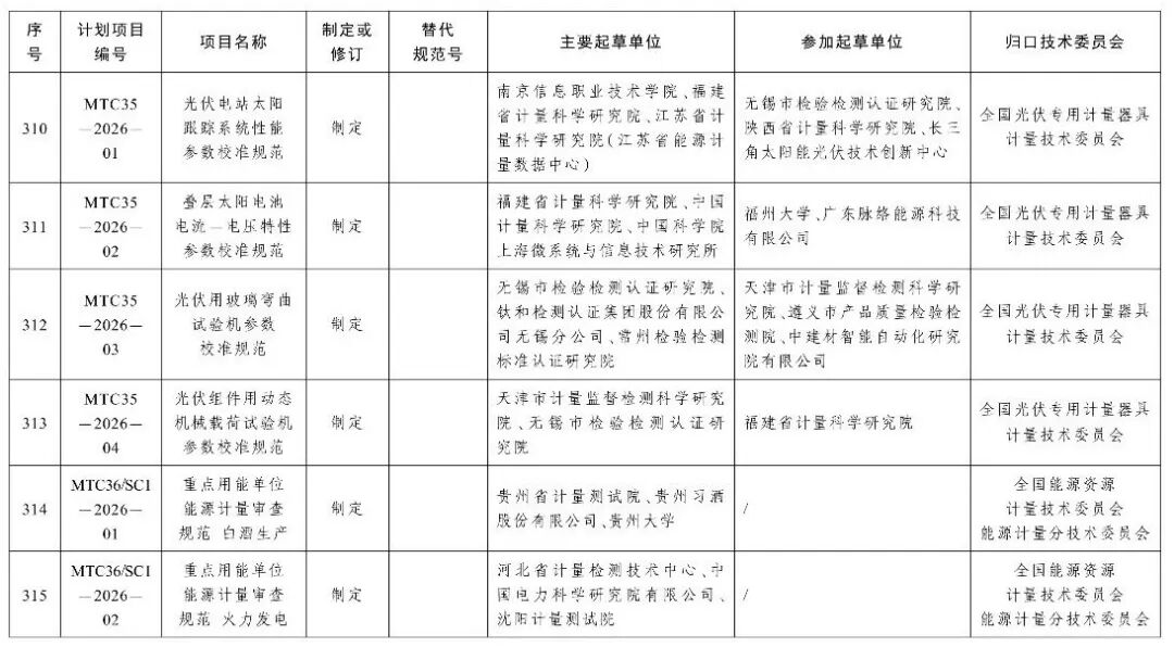 市场监管总局办公厅关于印发2026年国家计量技术规范制定、修订及宣贯计划的通知图60