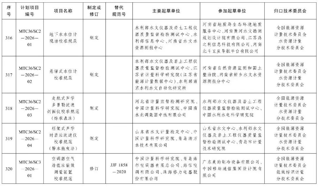 市场监管总局办公厅关于印发2026年国家计量技术规范制定、修订及宣贯计划的通知图61