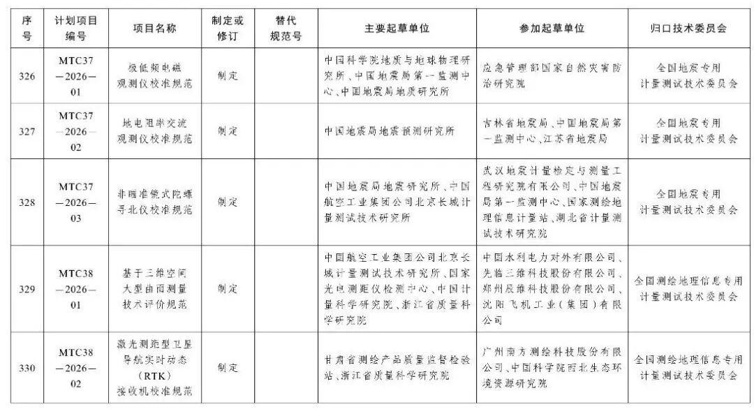 市场监管总局办公厅关于印发2026年国家计量技术规范制定、修订及宣贯计划的通知图63