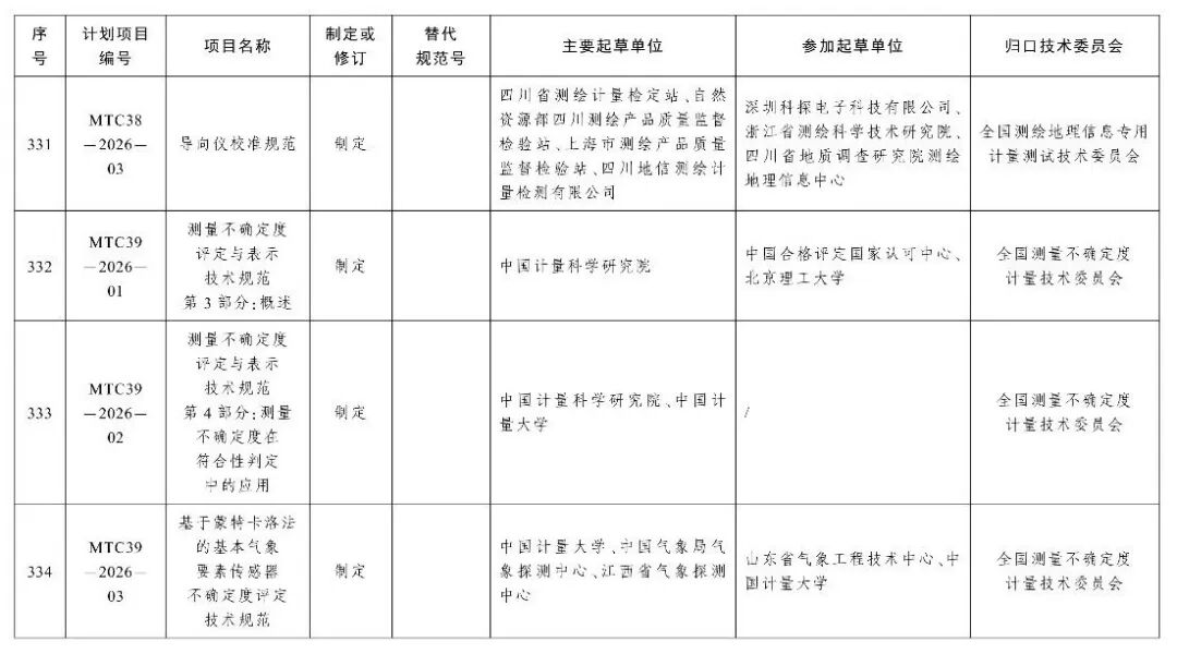 市场监管总局办公厅关于印发2026年国家计量技术规范制定、修订及宣贯计划的通知图64