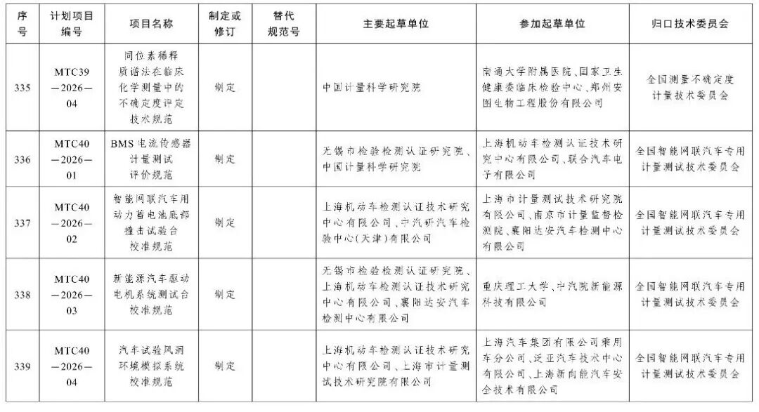 市场监管总局办公厅关于印发2026年国家计量技术规范制定、修订及宣贯计划的通知图65