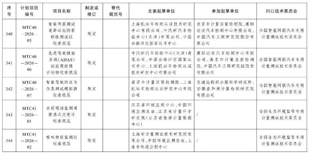 市场监管总局办公厅关于印发2026年国家计量技术规范制定、修订及宣贯计划的通知图66