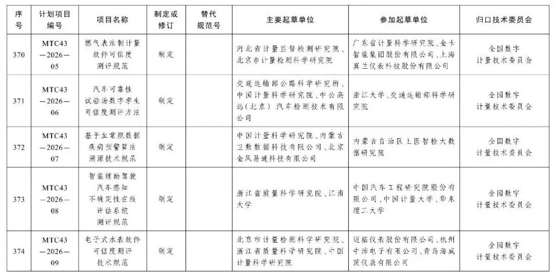 市场监管总局办公厅关于印发2026年国家计量技术规范制定、修订及宣贯计划的通知图72