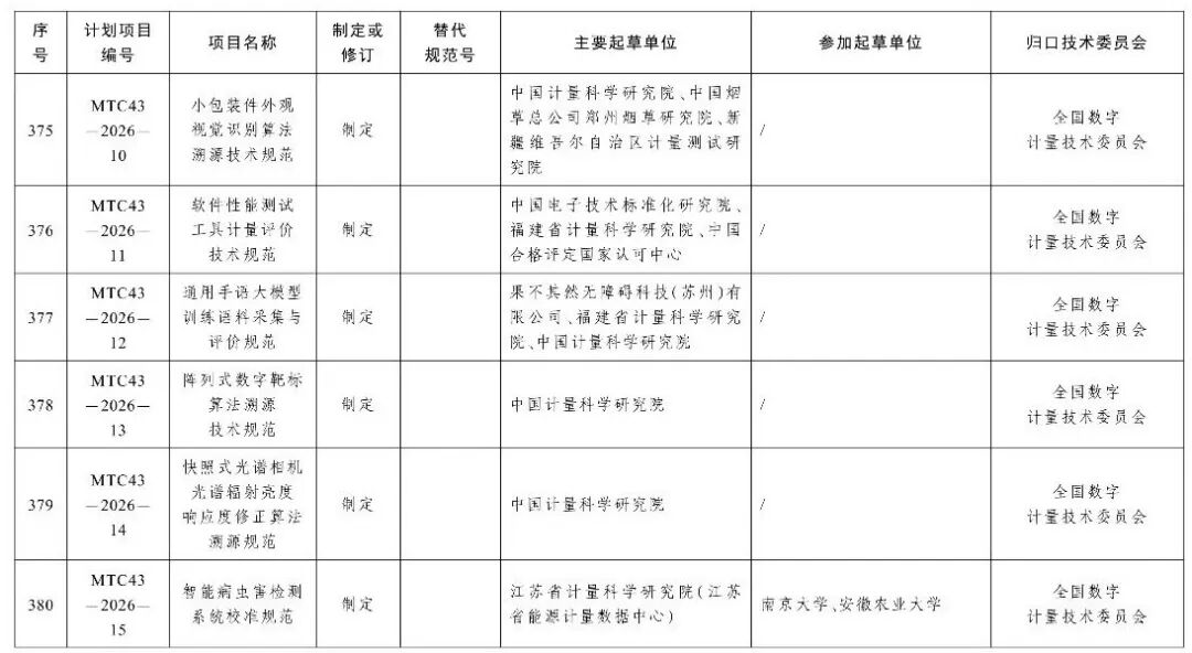 市场监管总局办公厅关于印发2026年国家计量技术规范制定、修订及宣贯计划的通知图73